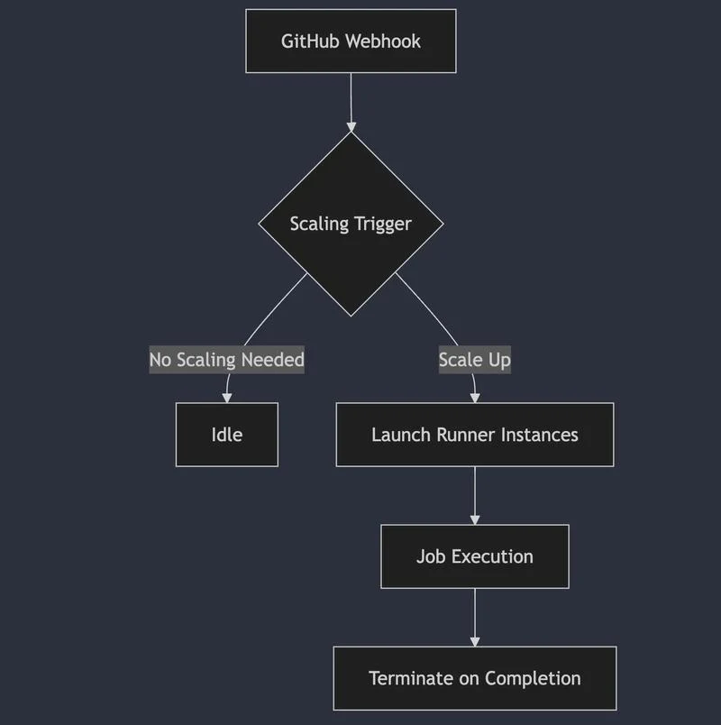 Deep dive: optimizing self-hosted GitHub Actions Runners on AWS and GCP for cost efficiency - DEV Community
