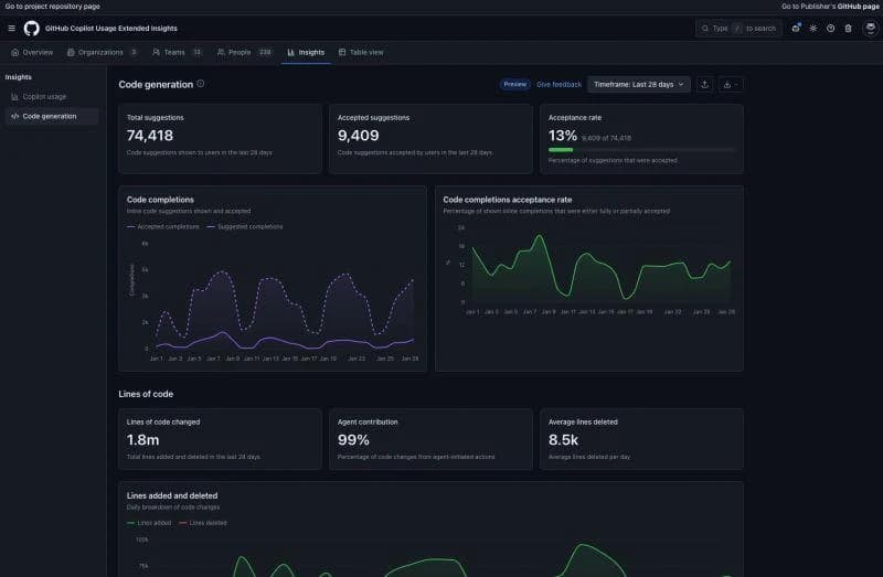 GitHub Copilot Usage Insights Dashboard Built with Open-Source Code | Ben Dali posted on the topic | LinkedIn