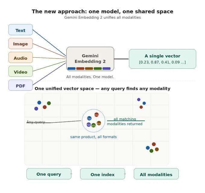 Google’s Gemini Embedding 2: The Dawn of True Multimodal AI Integration | by Ayushupadhyay | Mar, 2026 | Medium