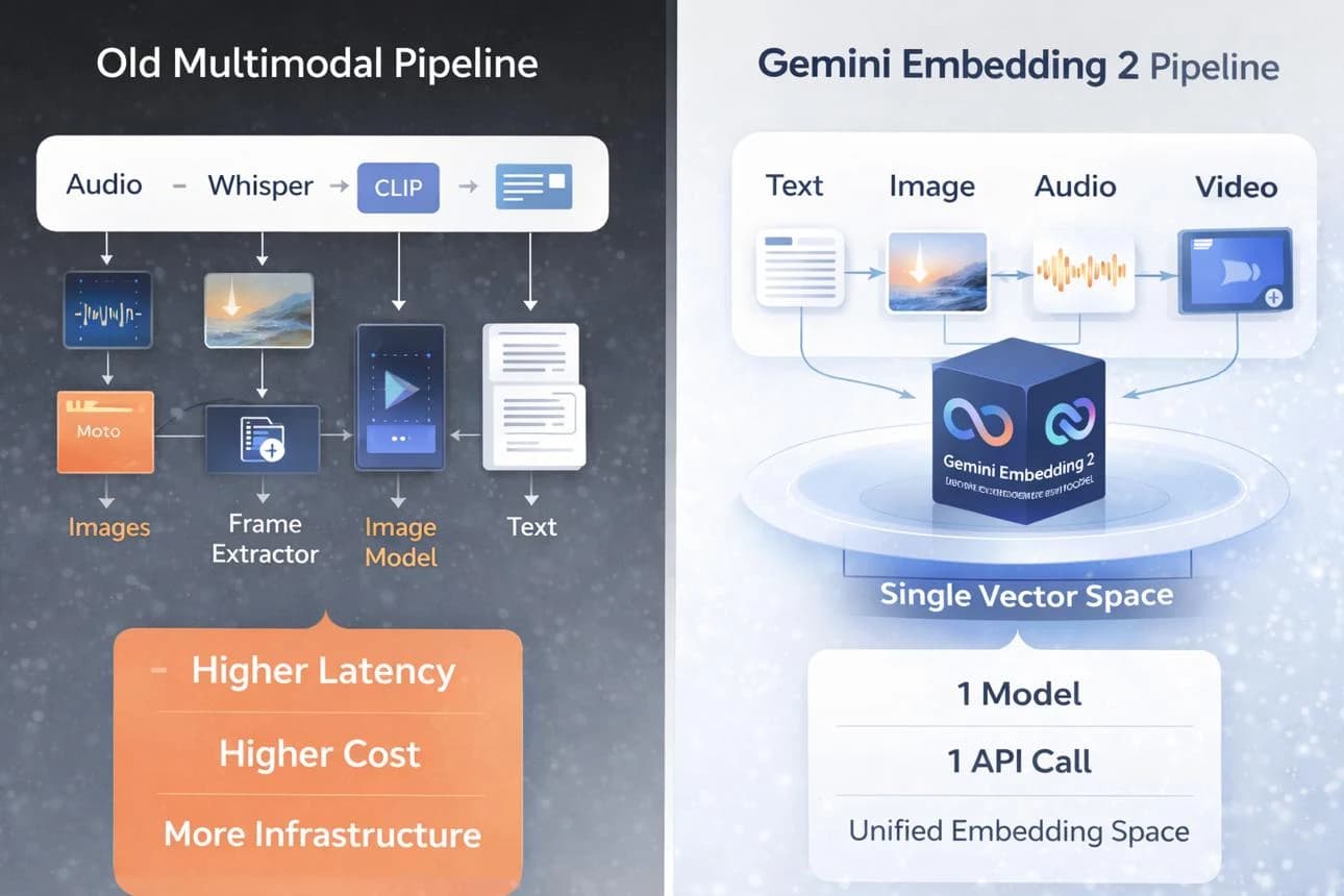 Gemini Embedding 2: First Multimodal Embedding Model (2026)