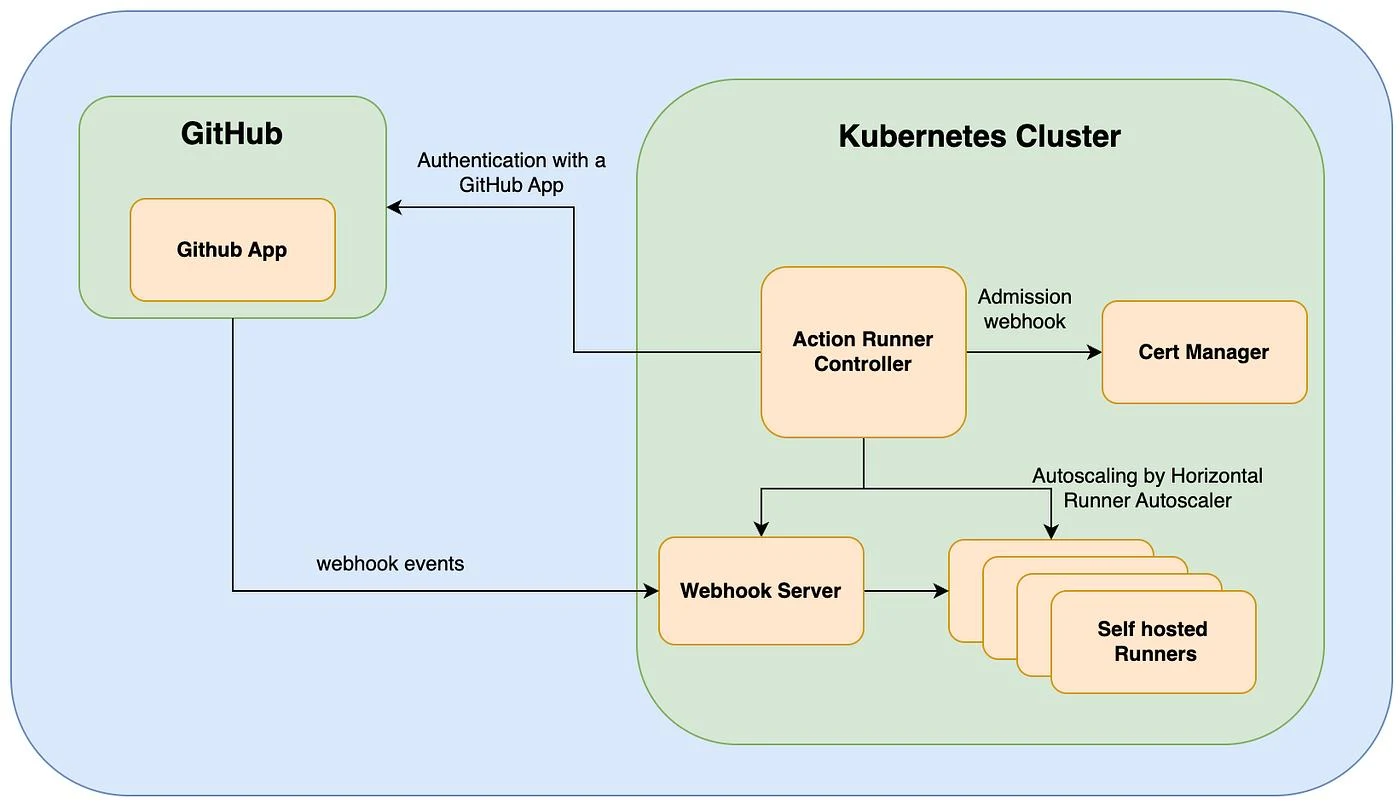 Github Self-Hosted Runners on Kubernetes with Actions Runner Controller | by Karan Thakur | Moss Engineering | Medium