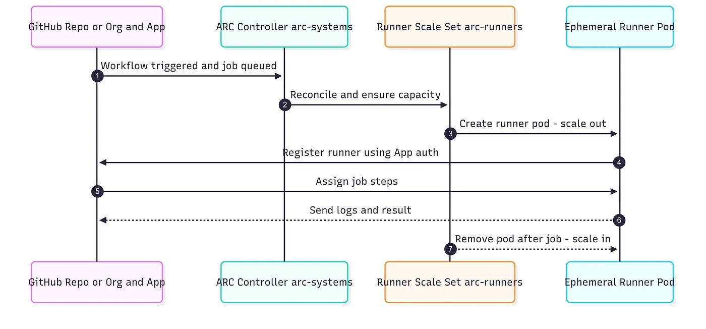 Deploying GitHub Actions Runner Controller on Kubernetes with GitHub App Authentication | by Sean Zheng | Medium