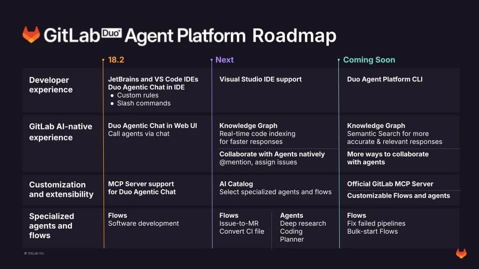 GitLab Duo Agent Platform overview — GitLab