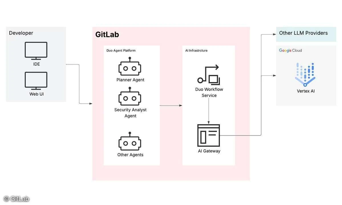GitLab and Google Cloud AI agents — connect-professional