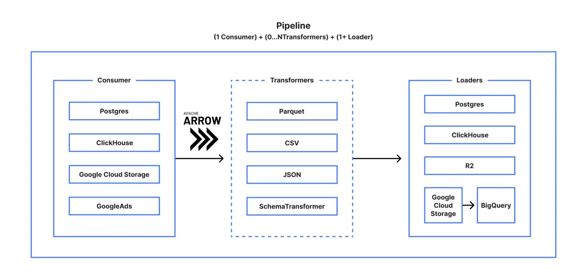 Building Jetflow: a framework for flexible, performant data pipelines at Cloudflare