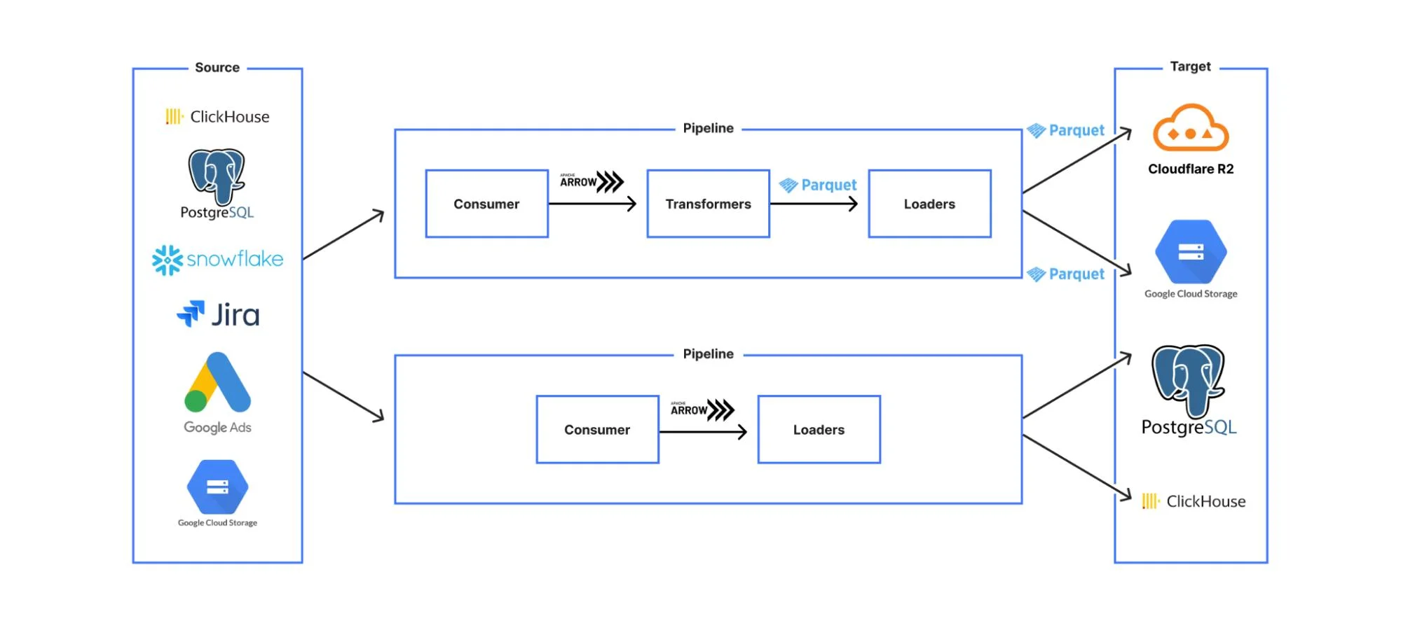 Building Jetflow: a framework for flexible, performant data pipelines at Cloudflare