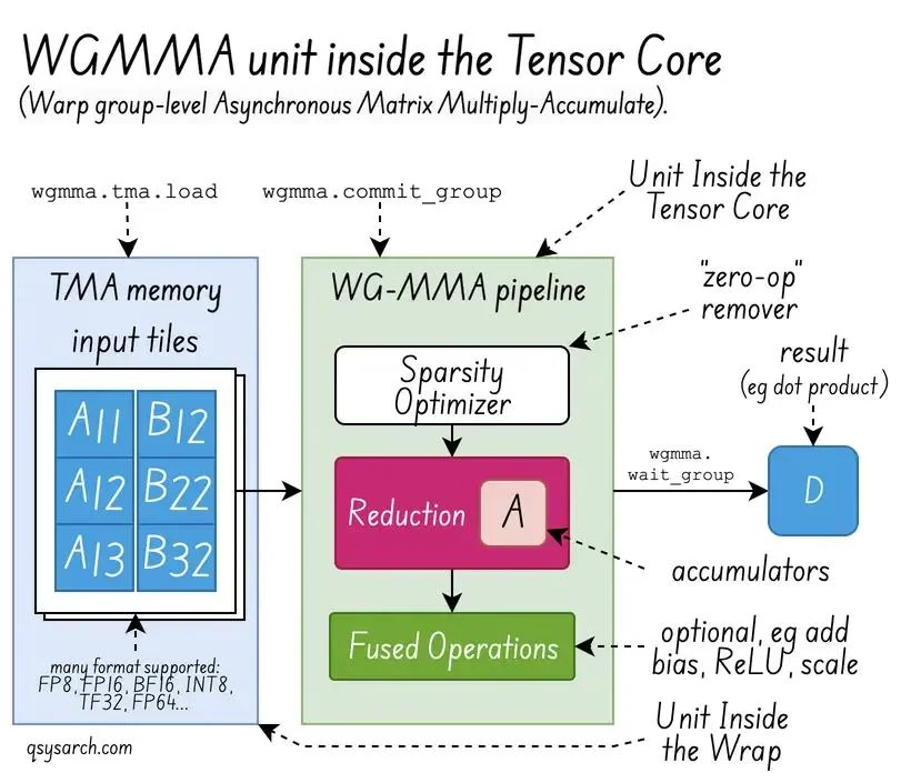 GPU Compiler Architecture: CUDA, Triton & DeepSeek · QSysArch - Quantum Computer System Architecture
