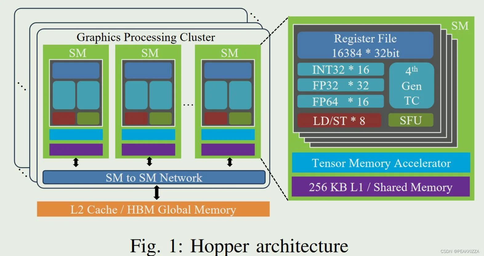 论文阅读：Benchmarking and Dissecting the Nvidia Hopper GPU Architecture-CSDN博客