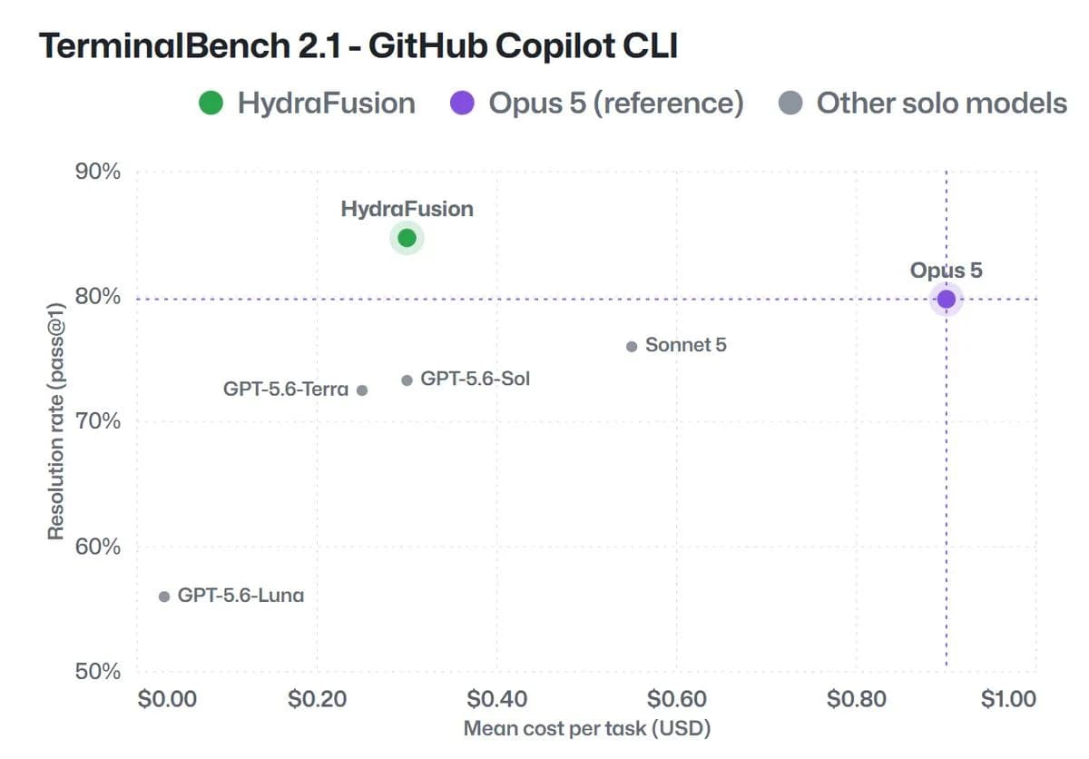 GitHub Copilotが複数AIモデルを自動で使い分ける「HydraFusion」を公開、TerminalBench 2.1でClaude Opus 5比コスト67％減・スコア4.9ポイント向上 - GIGAZINE