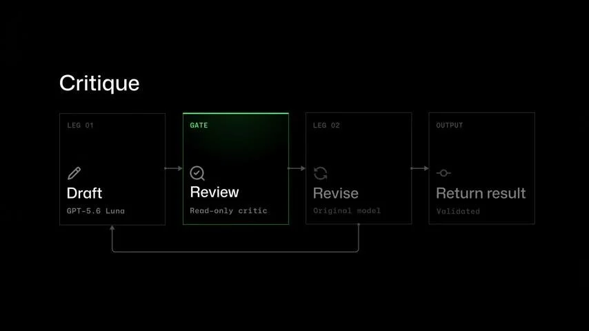 GitHub Copilot 混合路由实验 HydraFusion：终端基准成本降 67% 反超 Opus 5，三档工作流自动选路｜觉醒AI知识库