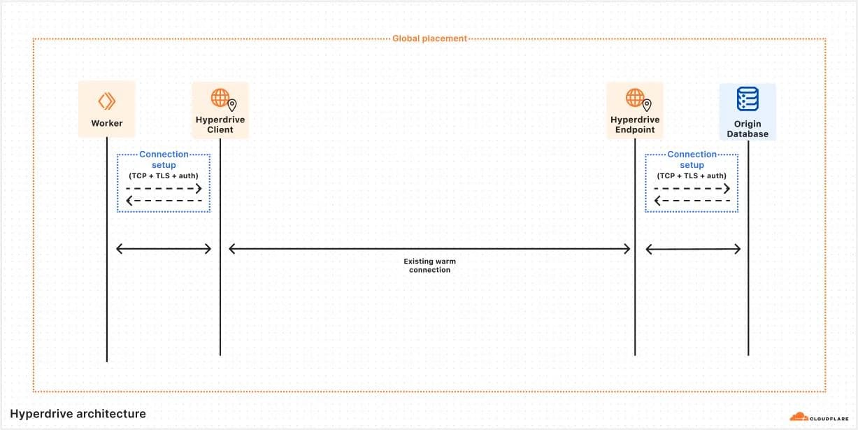 Pools across the sea: how Hyperdrive speeds up access to databases and why we’re making it free