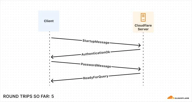 Pools across the sea: how Hyperdrive speeds up access to databases and why we’re making it free