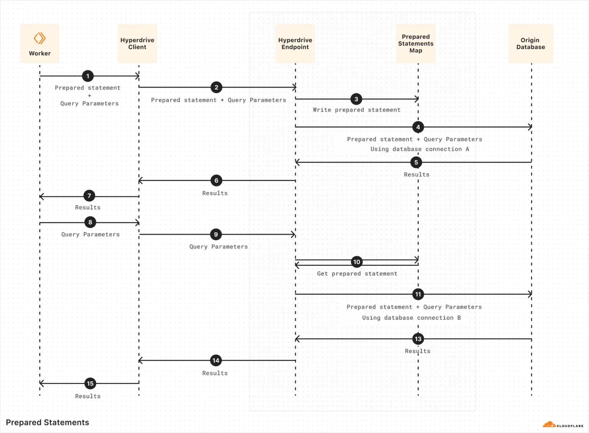 Pools across the sea: how Hyperdrive speeds up access to databases and why we’re making it free