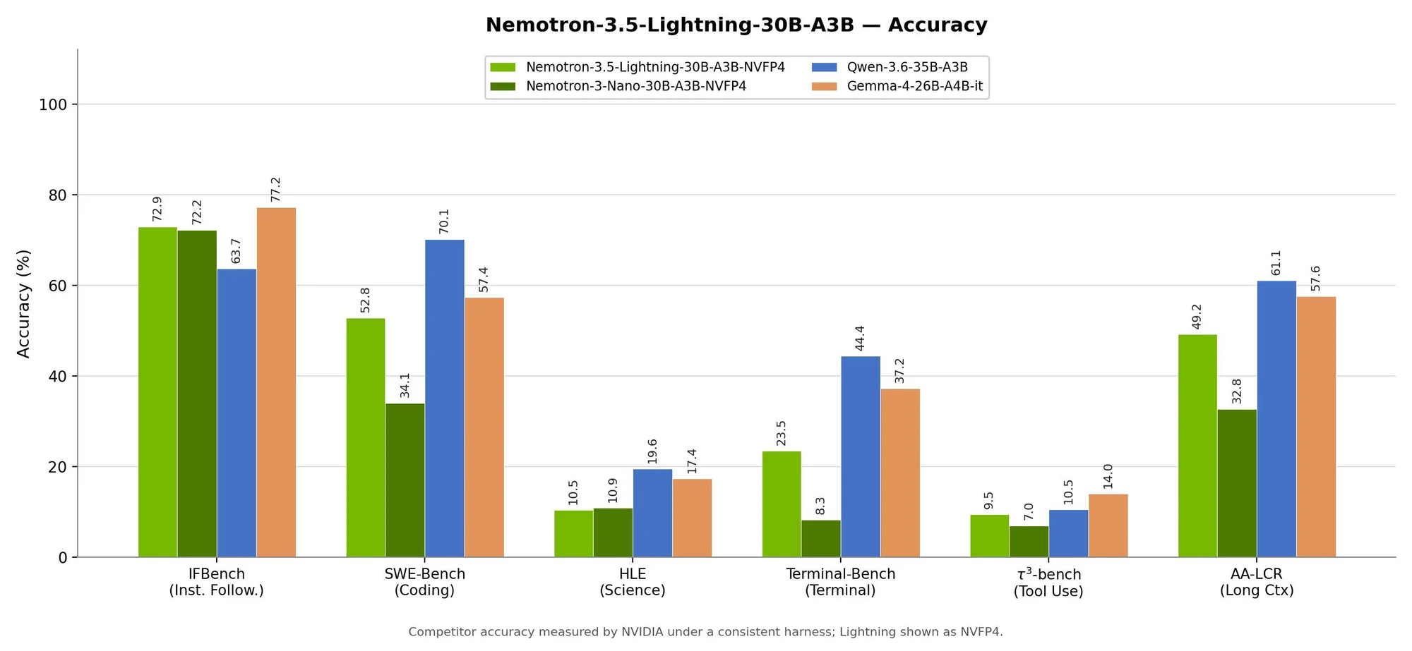 nemotron-3.5-lightning