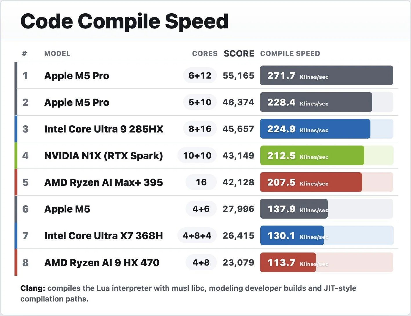 First NVIDIA RTX Spark benchmarks: almost as powerful as two Apple M5s or a single Core Ultra 9 285HX • Межа
