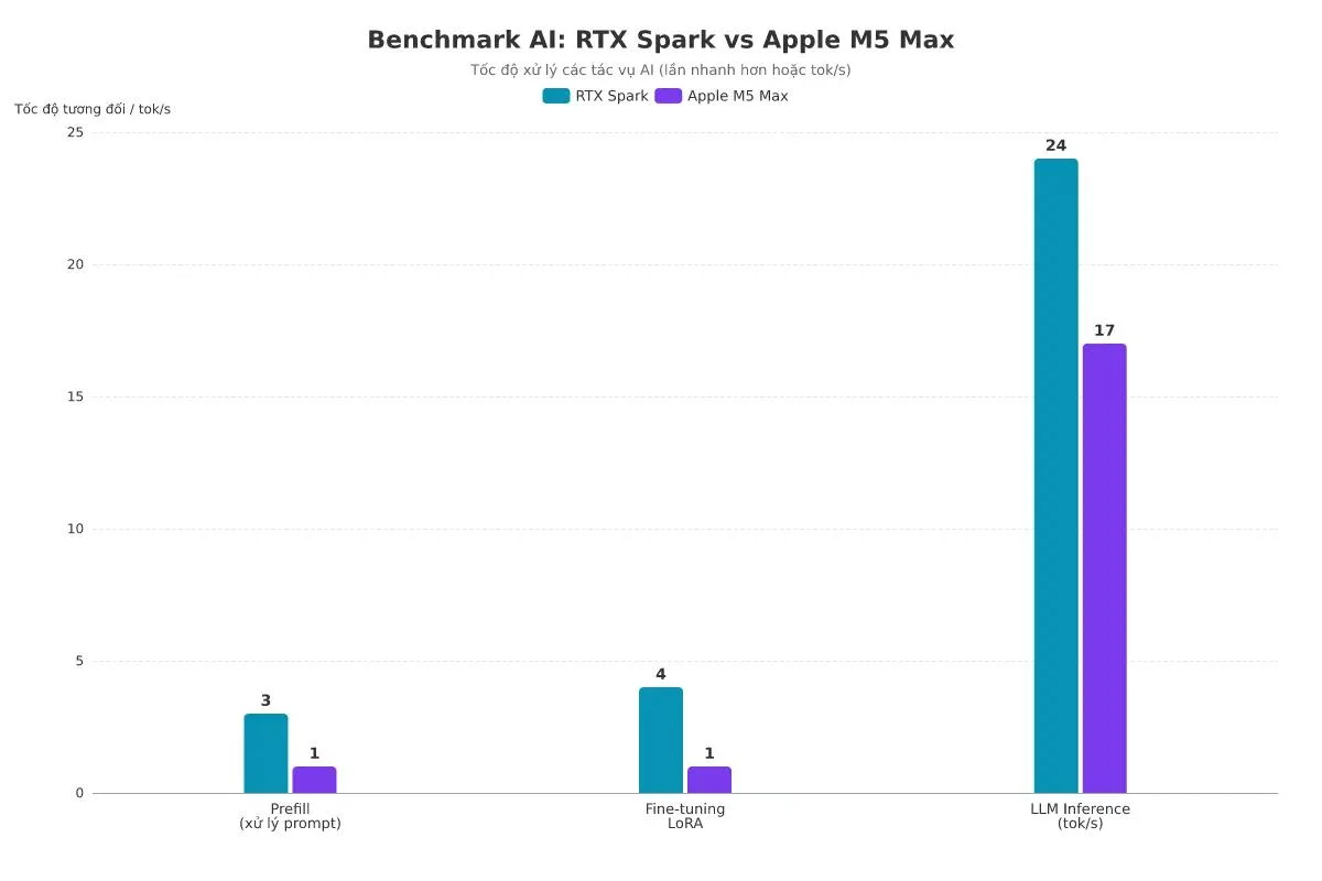 NVIDIA RTX Spark: siêu chip 1 petaflop AI viết lại kỷ nguyên Windows PC - LEOS