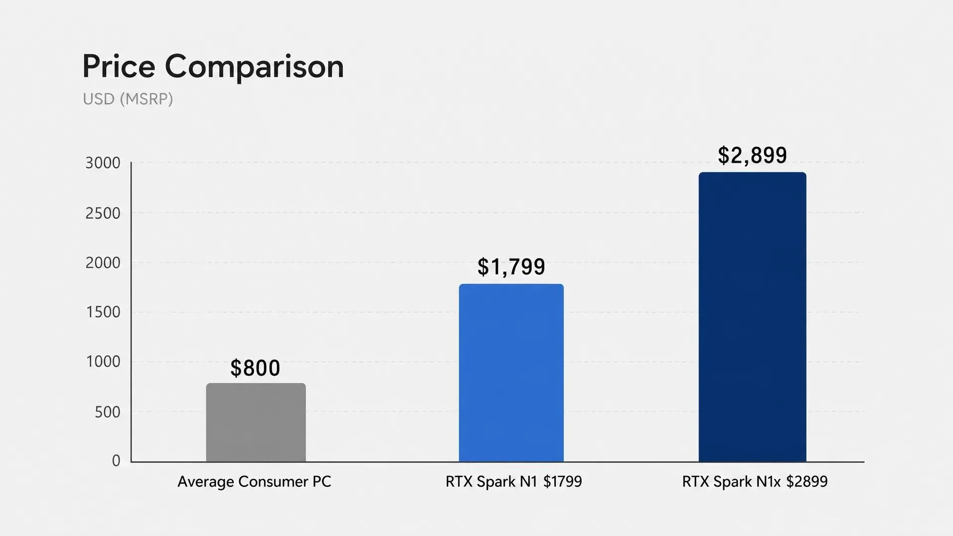 Se filtran los precios de los PC con NVIDIA RTX Spark: el modelo insignia partiría de casi 20.000 yuanes