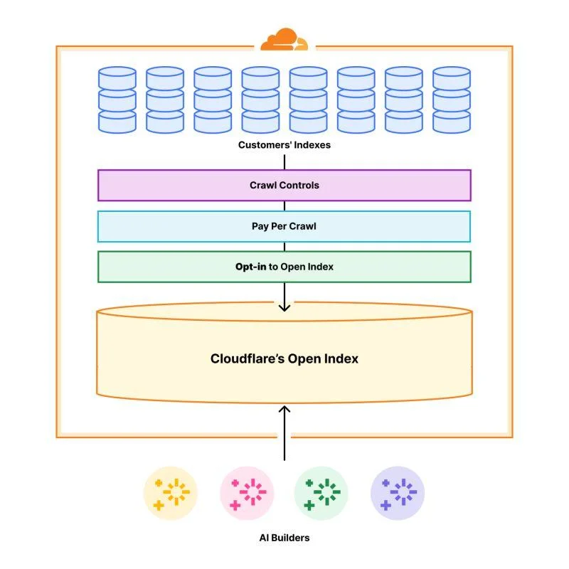 Cloudflare Launches AI Index for Developers | Mahmoud Rabie posted on the topic | LinkedIn