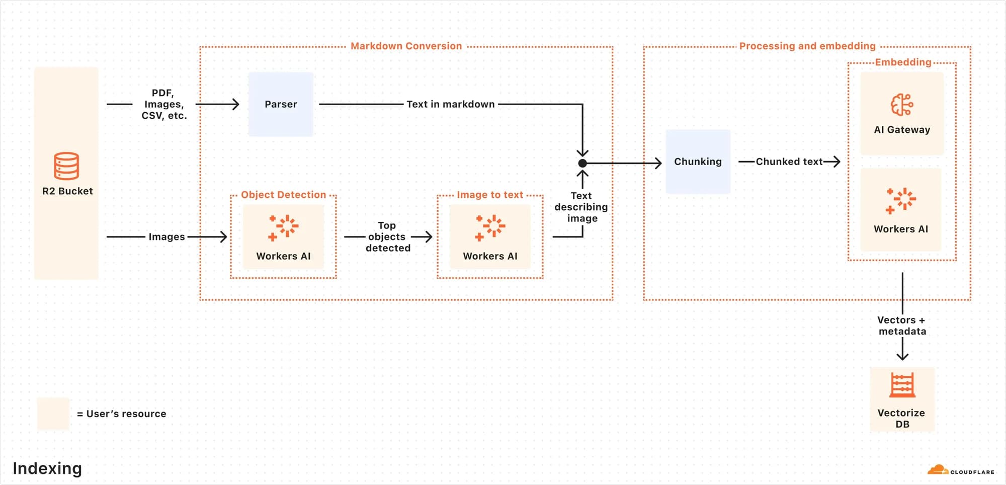 How AI Search works · Cloudflare AI Search docs