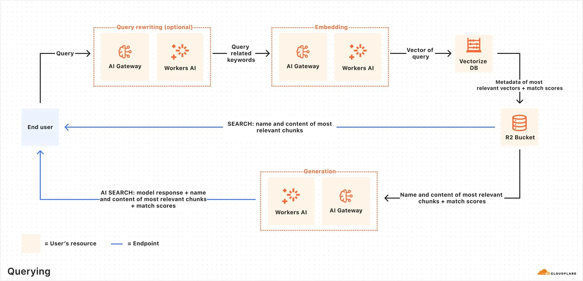 How AI Search works · Cloudflare AI Search docs
