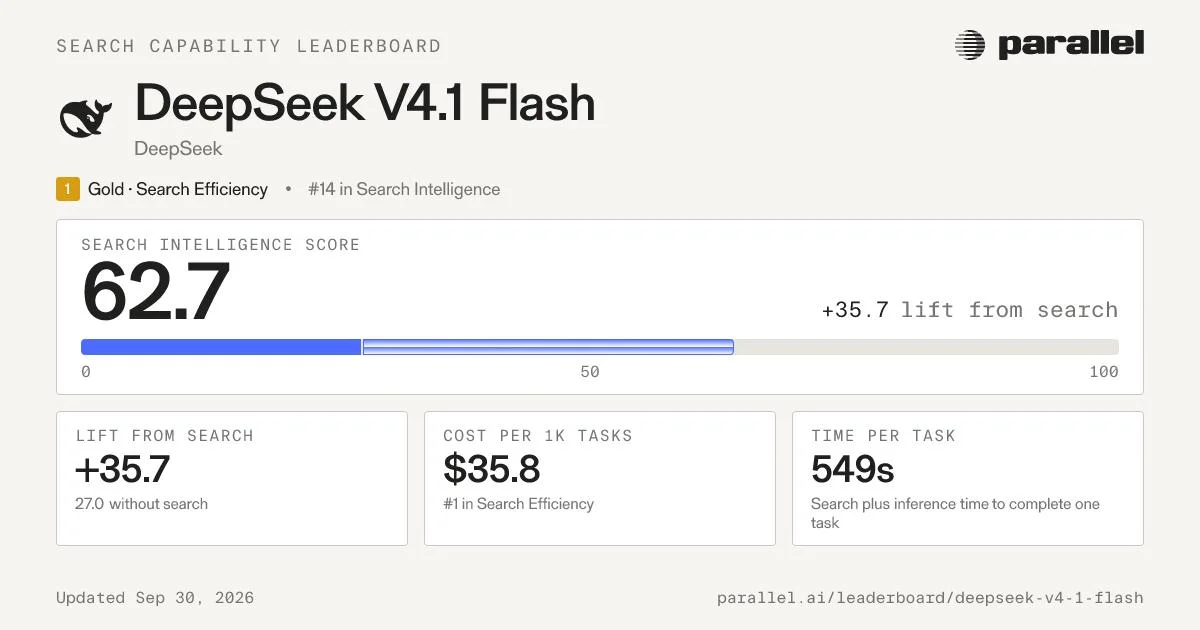 DeepSeek V4.1 Flash · Search Capability Leaderboard | Parallel