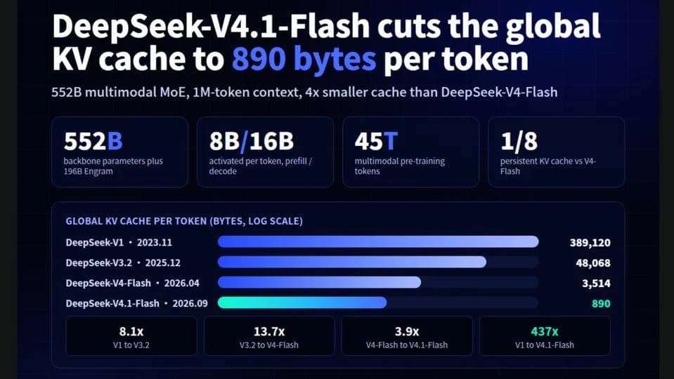 DeepSeek V4.1-Flash is now available: 1M-token context - Softonic