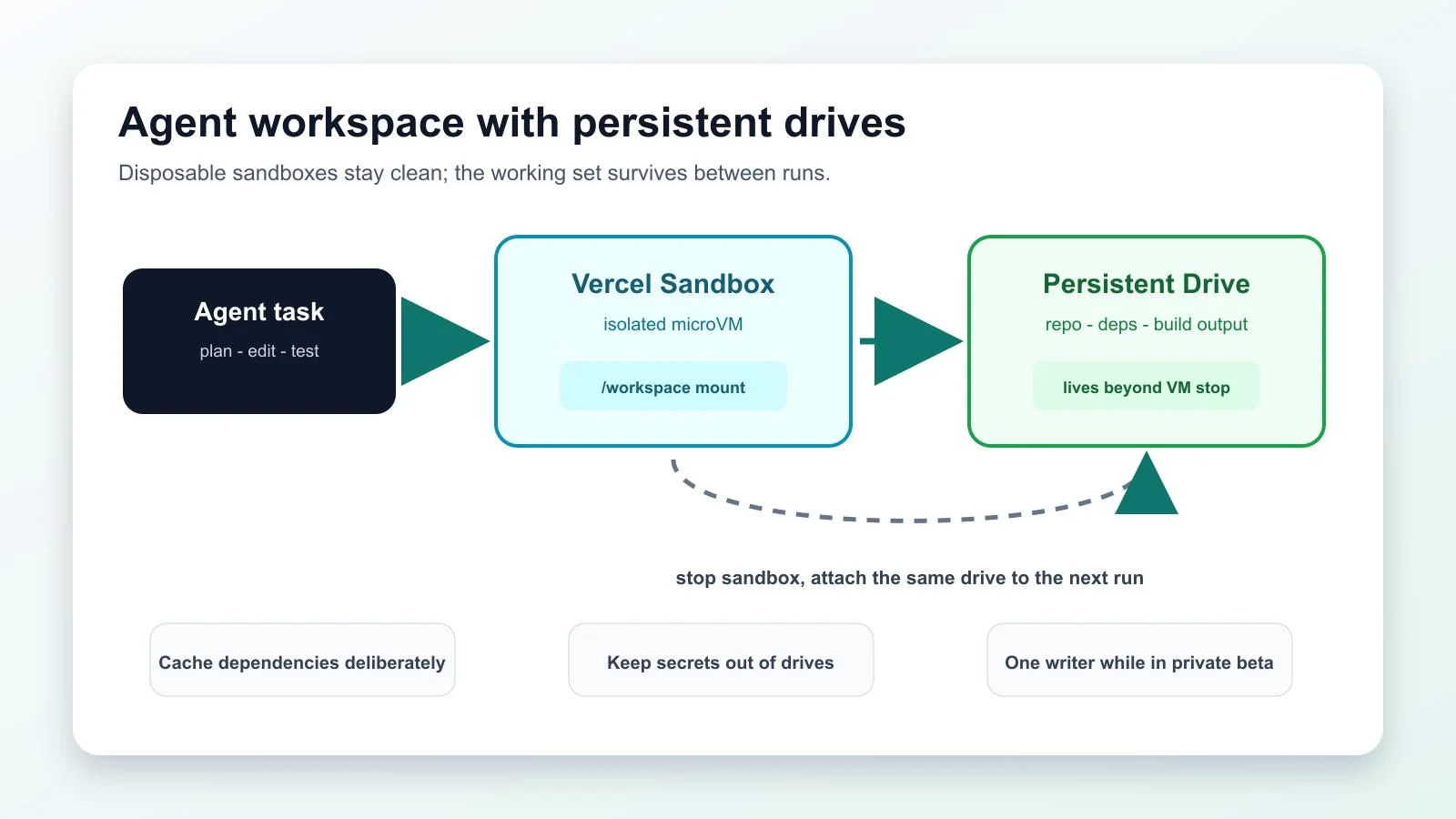 Vercel Sandbox Drives: Persistent Workspaces Are Becoming Agent Infrastructure | Dante Blog
