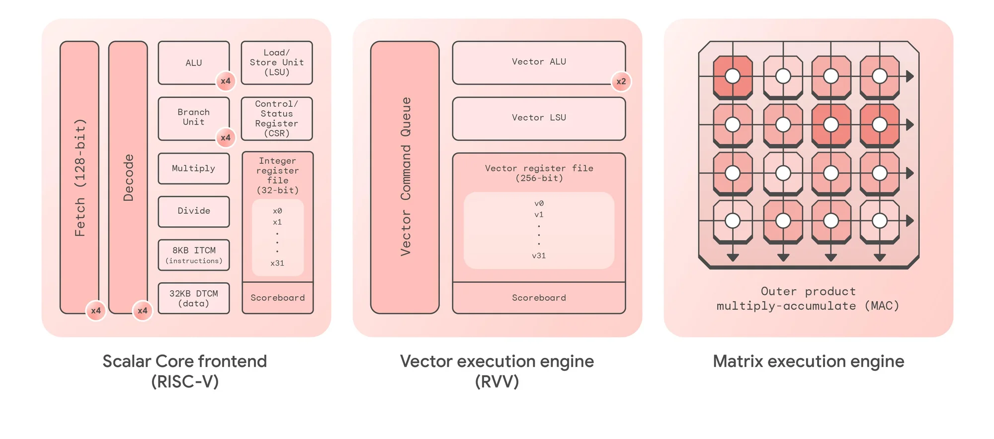 Coral NPU datasheet | Google for Developers