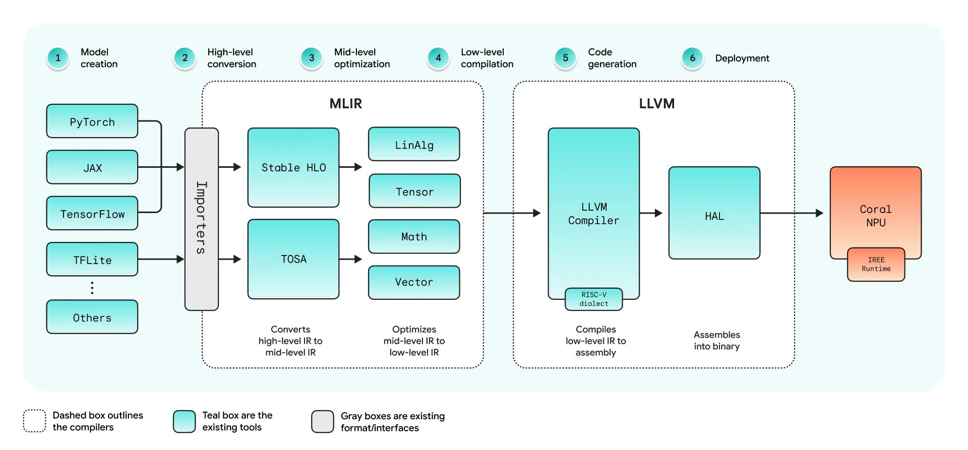 MLIR and IREE compilers | Coral | Google for Developers
