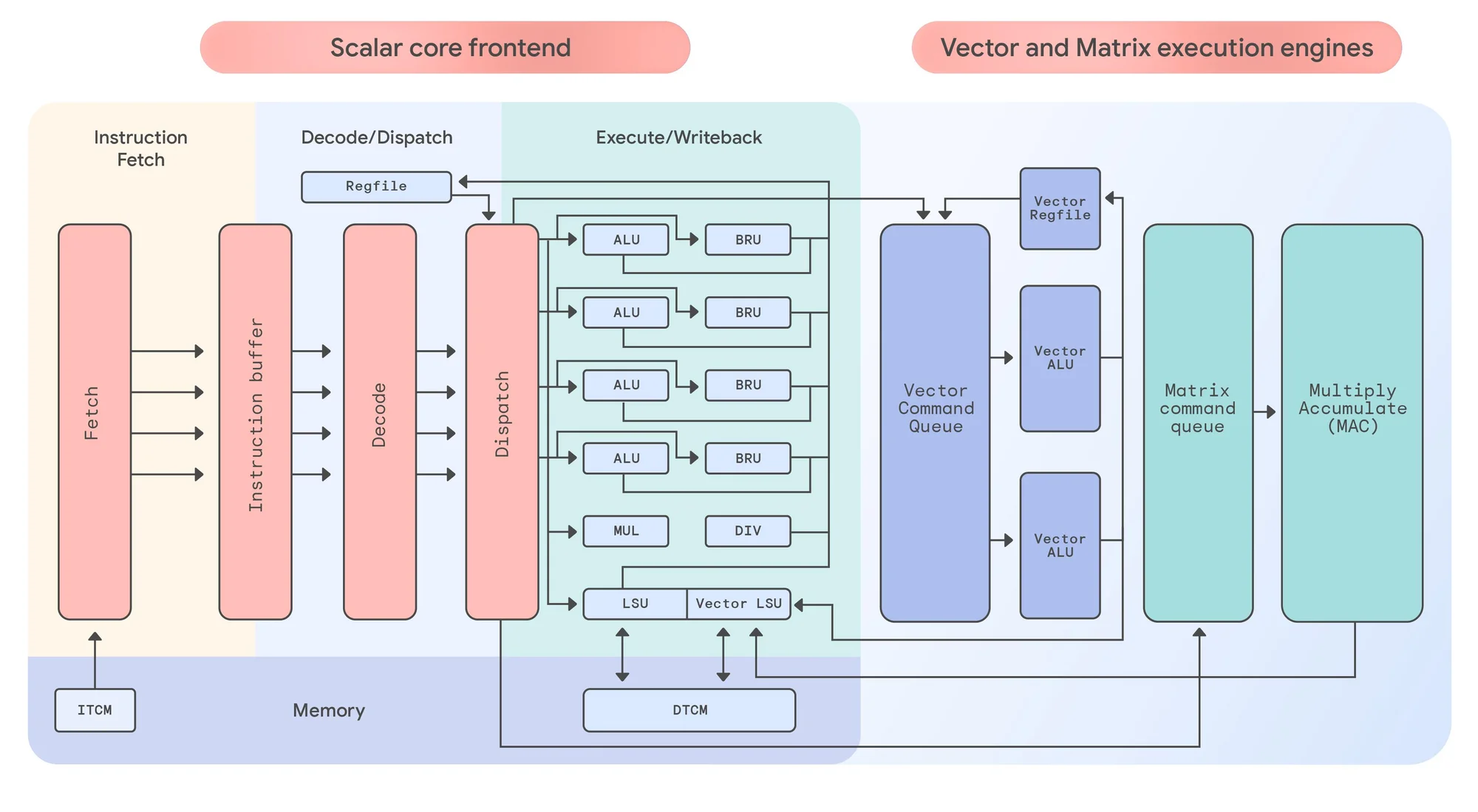 Coral NPU datasheet | Google for Developers