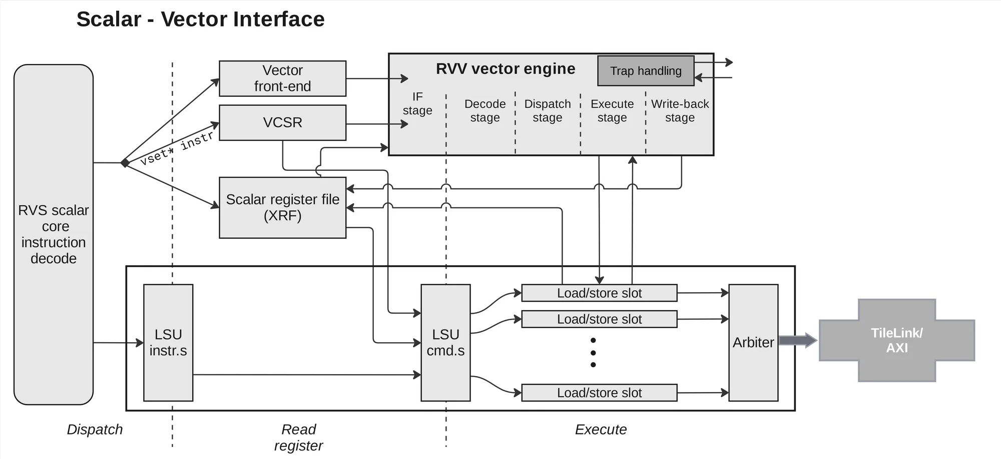 RVV vector engine micro-architecture | Coral | Google for Developers