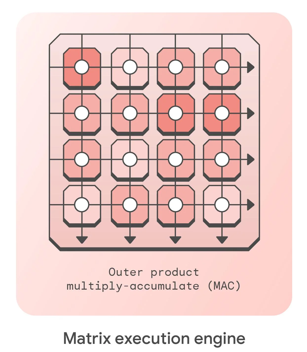 ML inference execution engines | Coral | Google for Developers