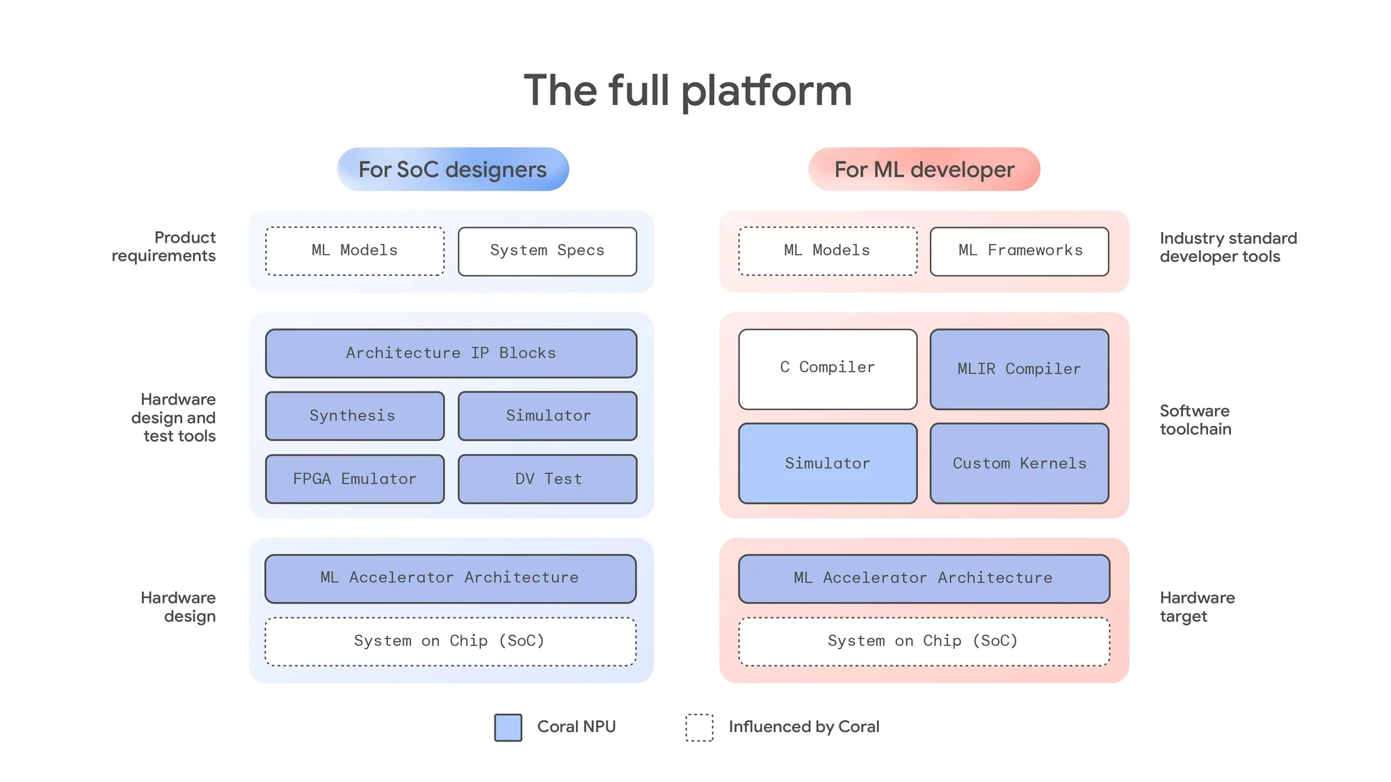 Introducing Coral NPU: A full-stack platform for Edge AI - Google Developers Blog