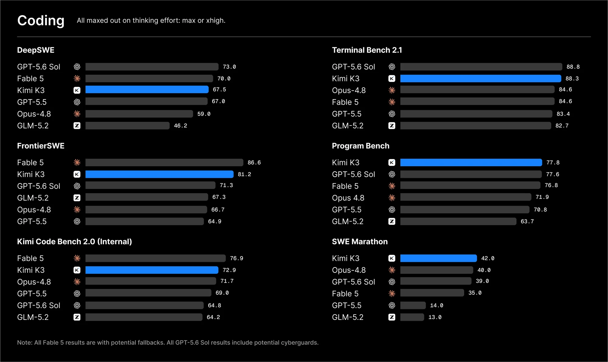 Kimi K3 Benchmarks: Moonshot-Zahlen vs. unabhängige Tests