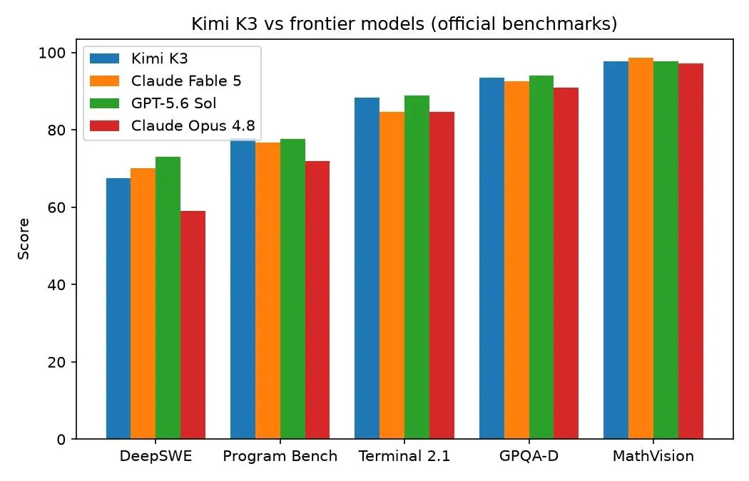 Kimi K3: The 1M-Context Agent Flagship, Hands-On