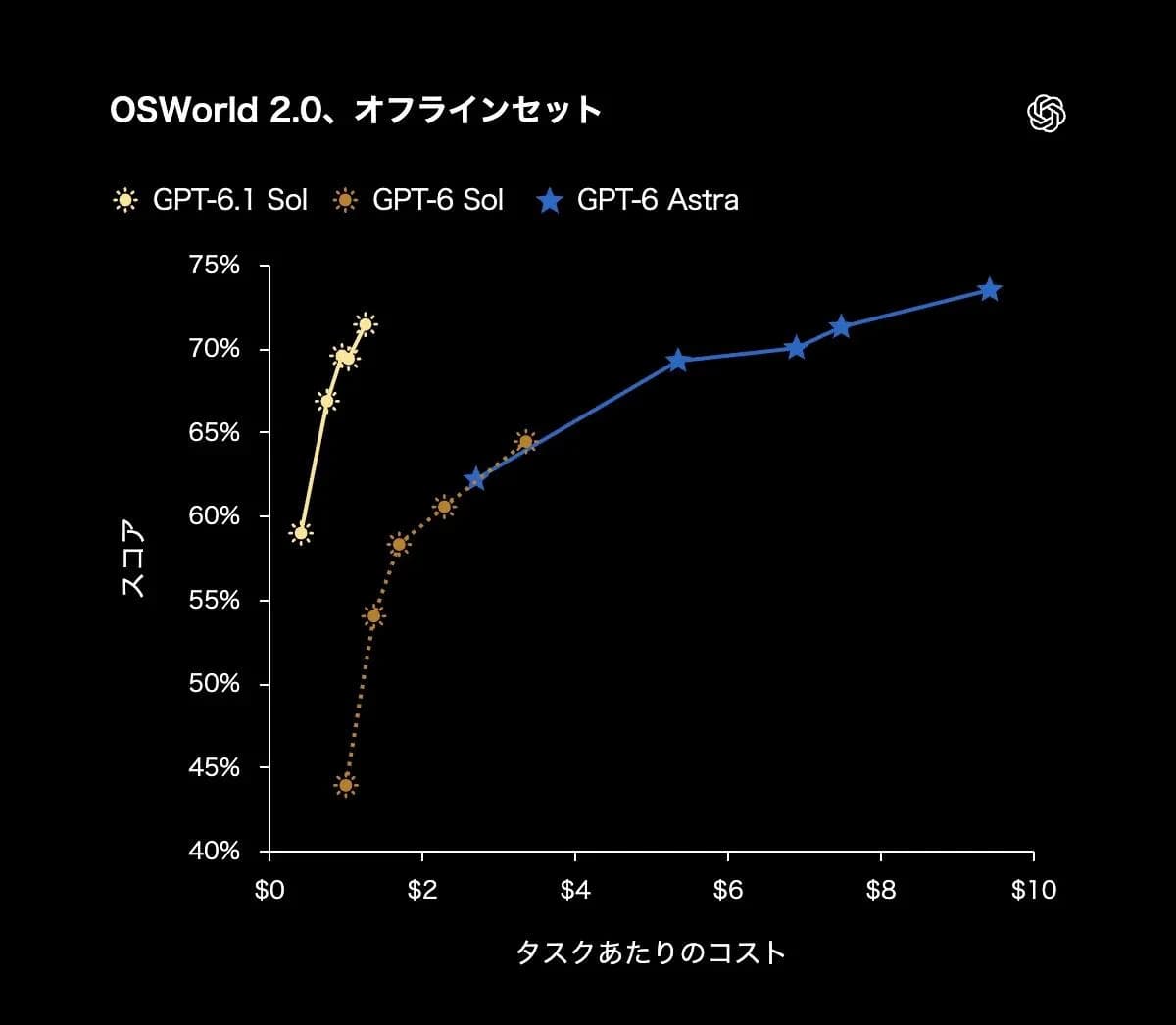 GPT-6.1 Sol の概要|npaka