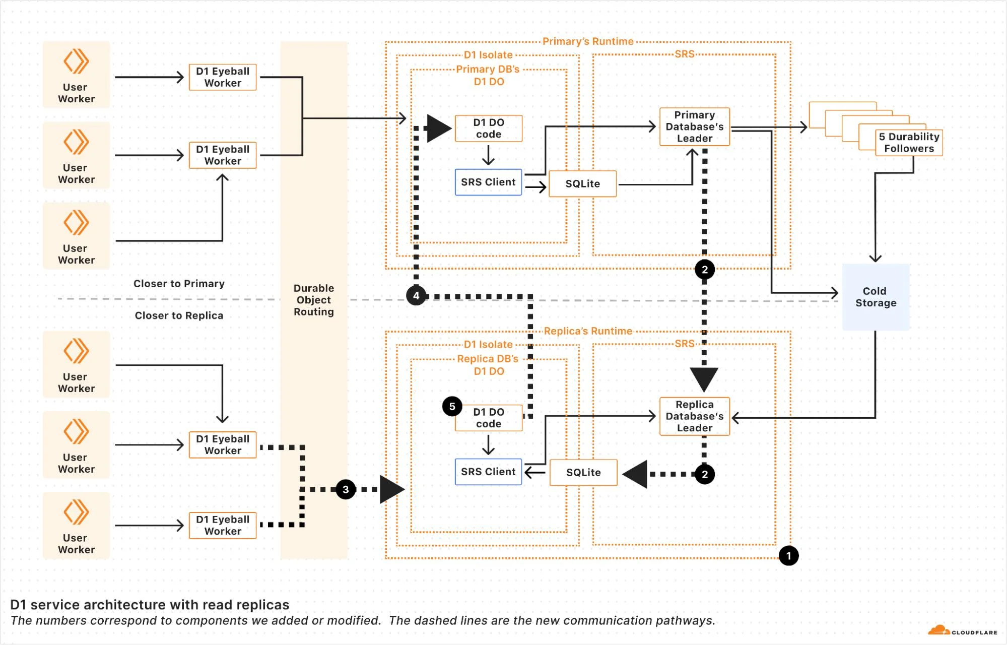 Sequential consistency without borders: how D1 implements global read replication