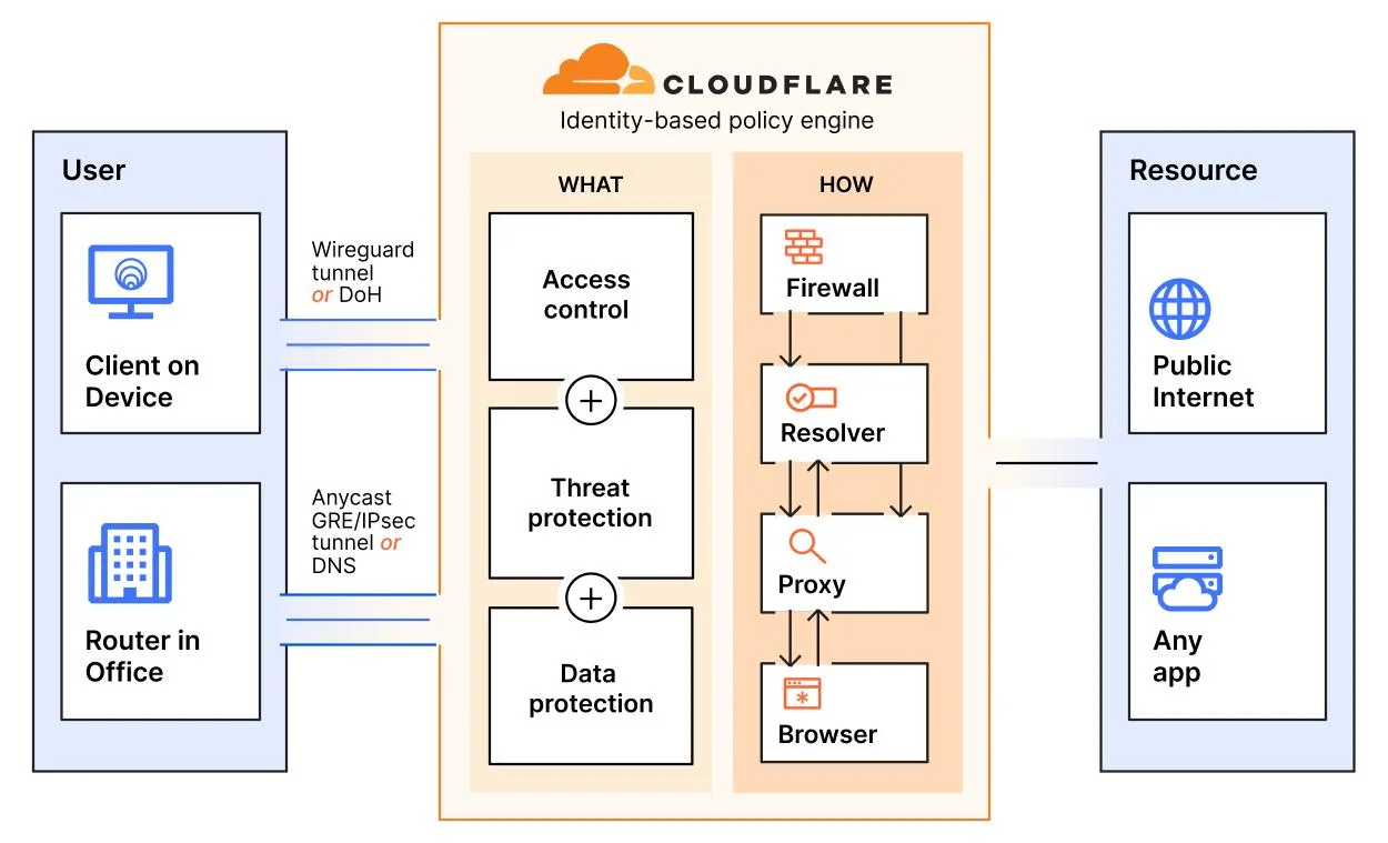 Secure Web Gateway | Threat Protection | Cloudflare