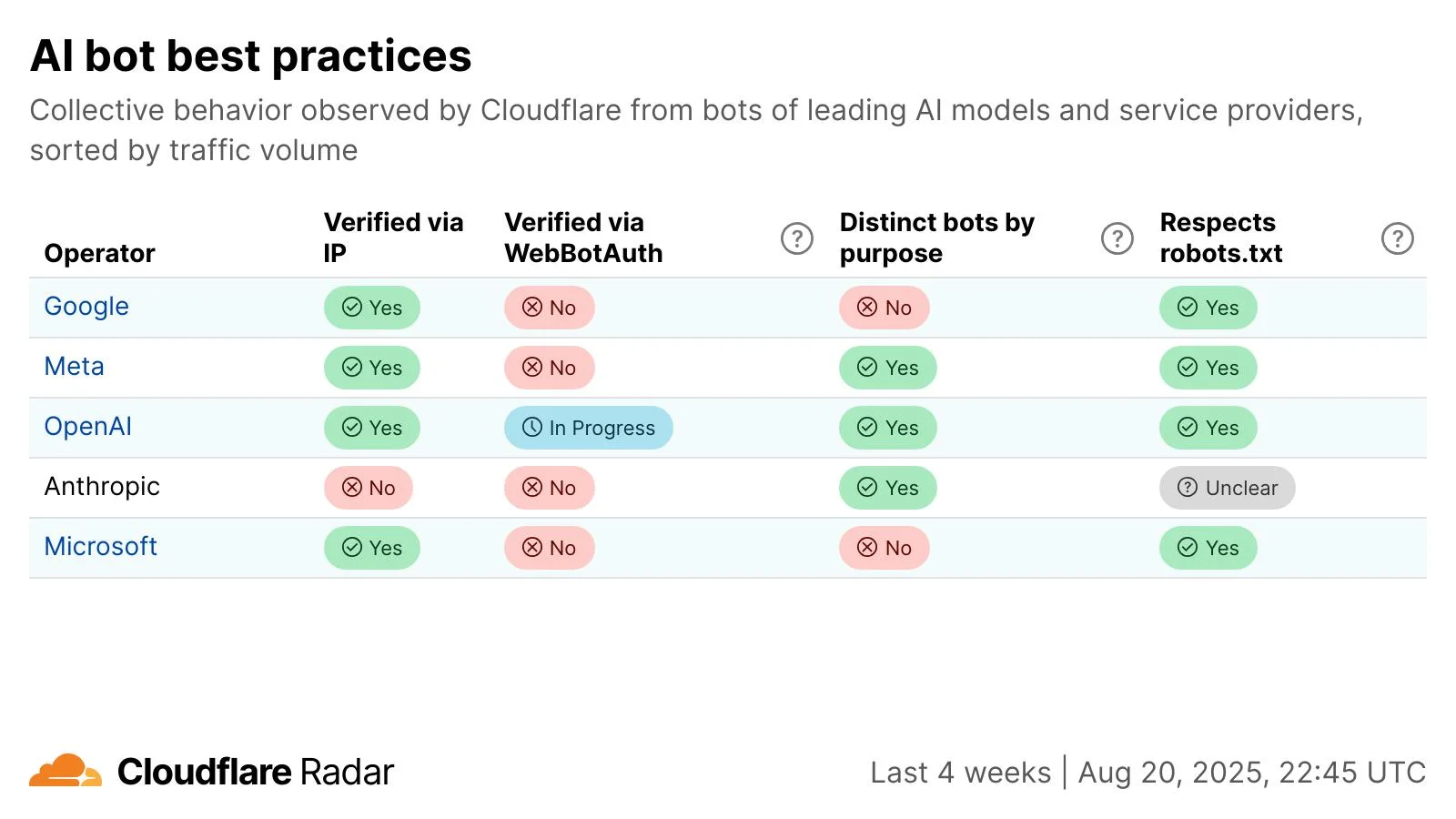 The crawl-to-click gap: Cloudflare data on AI bots, training, and referrals