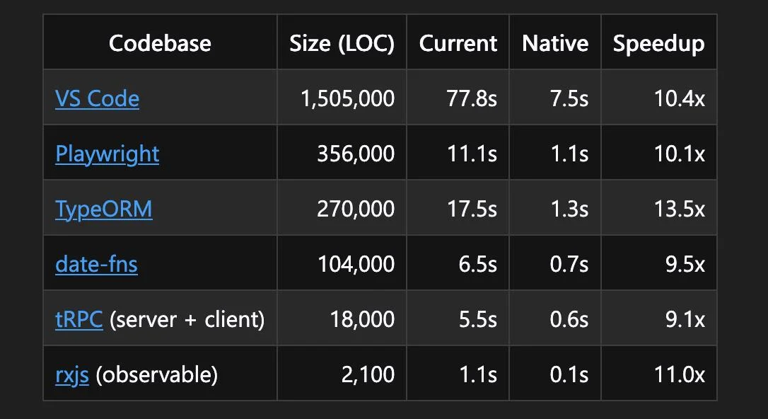 10x Faster TypeScript. What You Need to Know? | by Shivam Bharadwaj | Syntest | Medium