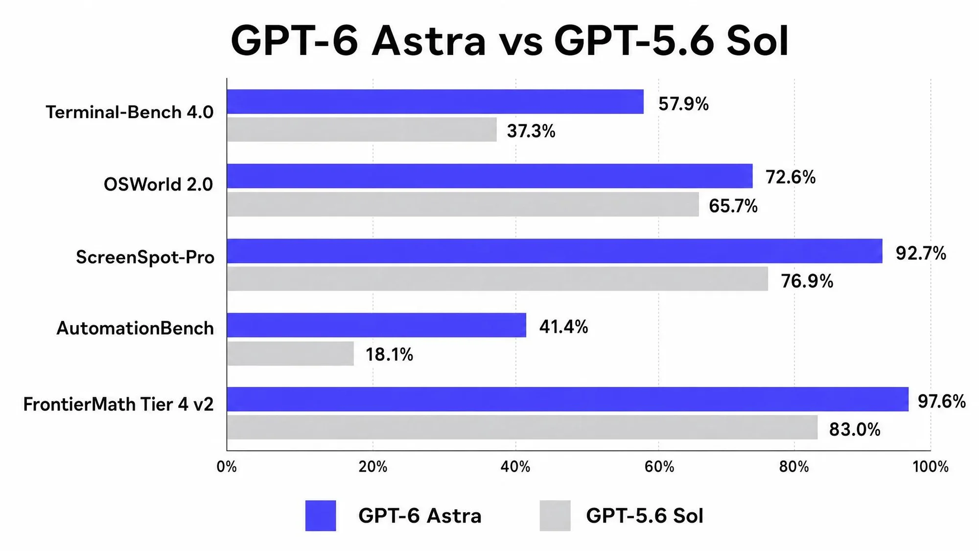 GPT-6 Astra: Everything to Know About OpenAI's New Model
