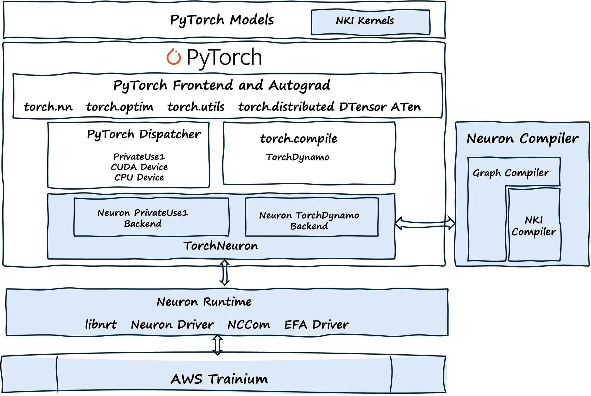 Native PyTorch for AWS Trainium — AWS Neuron Documentation