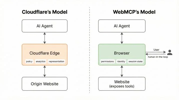 Two New Interfaces for the Agentic Web: Cloudflare’s Markdown and WebMCP’s Tools