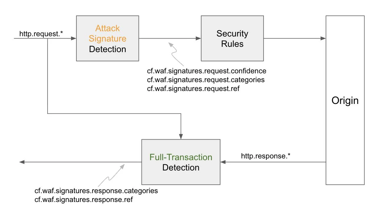 Always-on detections: eliminating the WAF “log versus block” trade-off