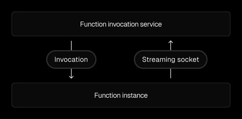 Serverless servers: Efficient serverless Node.js with in-function concurrency - Vercel