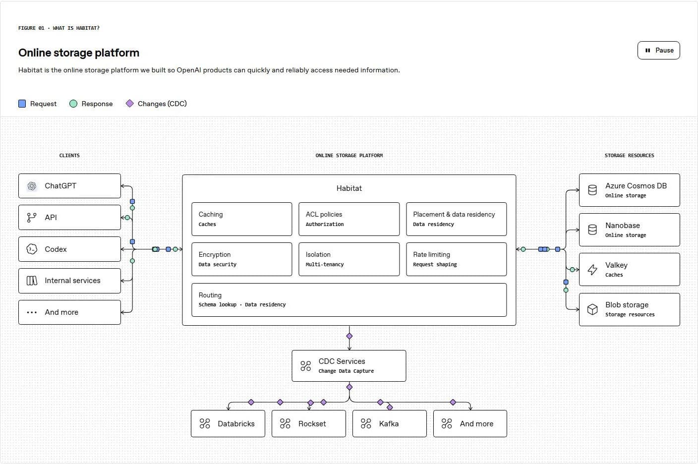 OpenAI、10億人以上のChatGPTユーザーのためのオンラインストレージの苦労話を披露 - AI Watch