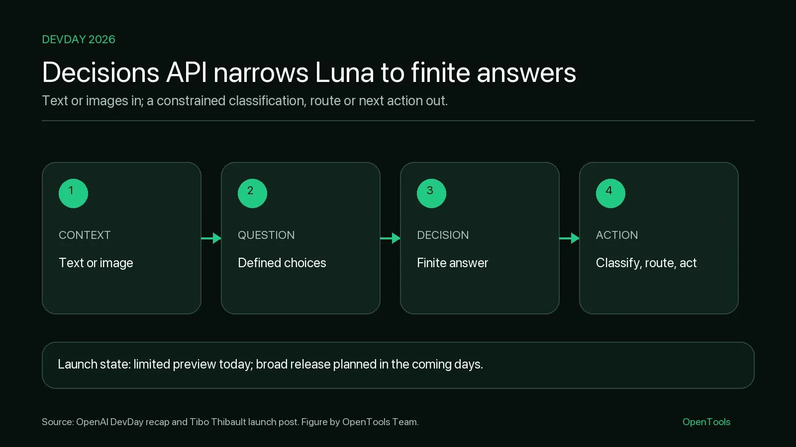 OpenAI's Decisions API gives Luna a smaller job: choose from answers you define | OpenTools